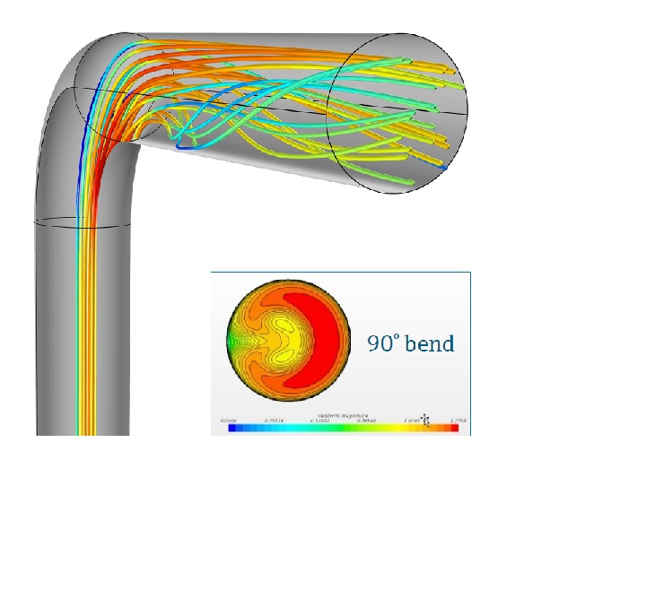 Påverkan av flödesprofil efter en 90 graders böj